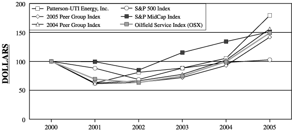 (PERFORMANCE GRAPH)